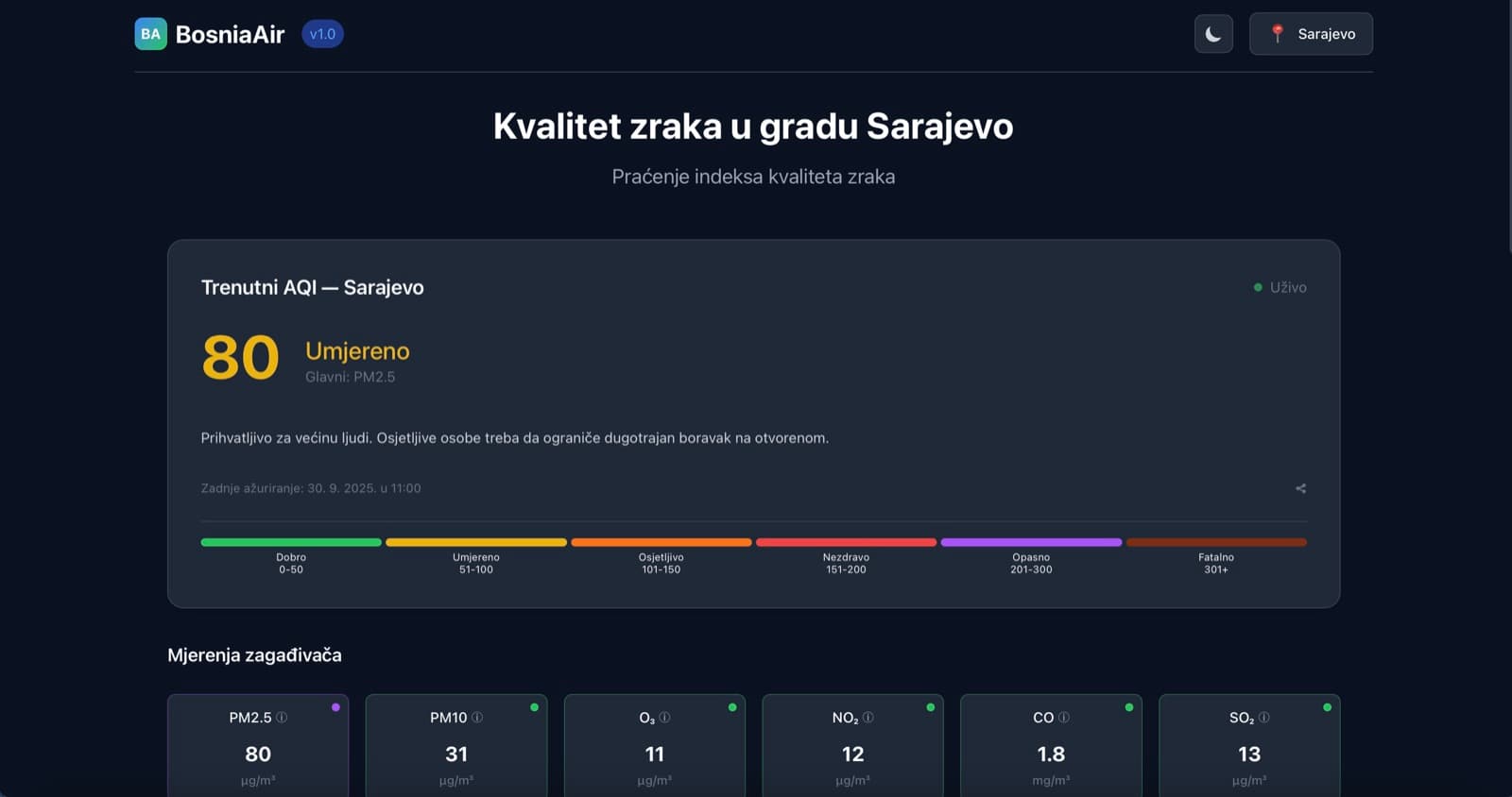 BosniaAir dashboard with the current AQI for Sarajevo and pollutant levels.